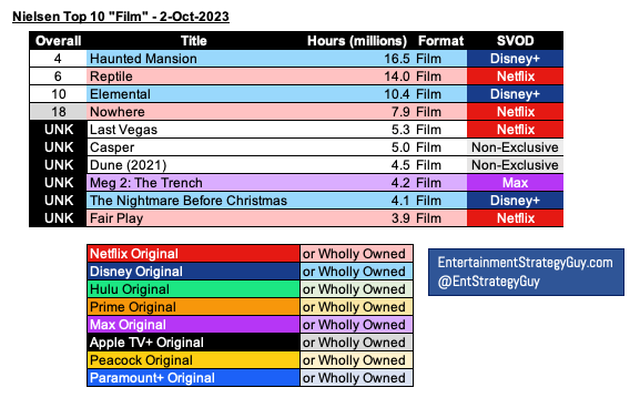 Loki' Debuts Lower in Streaming Rankings (39% lower than the season 1  premiere) : r/MarvelStudiosSpoilers