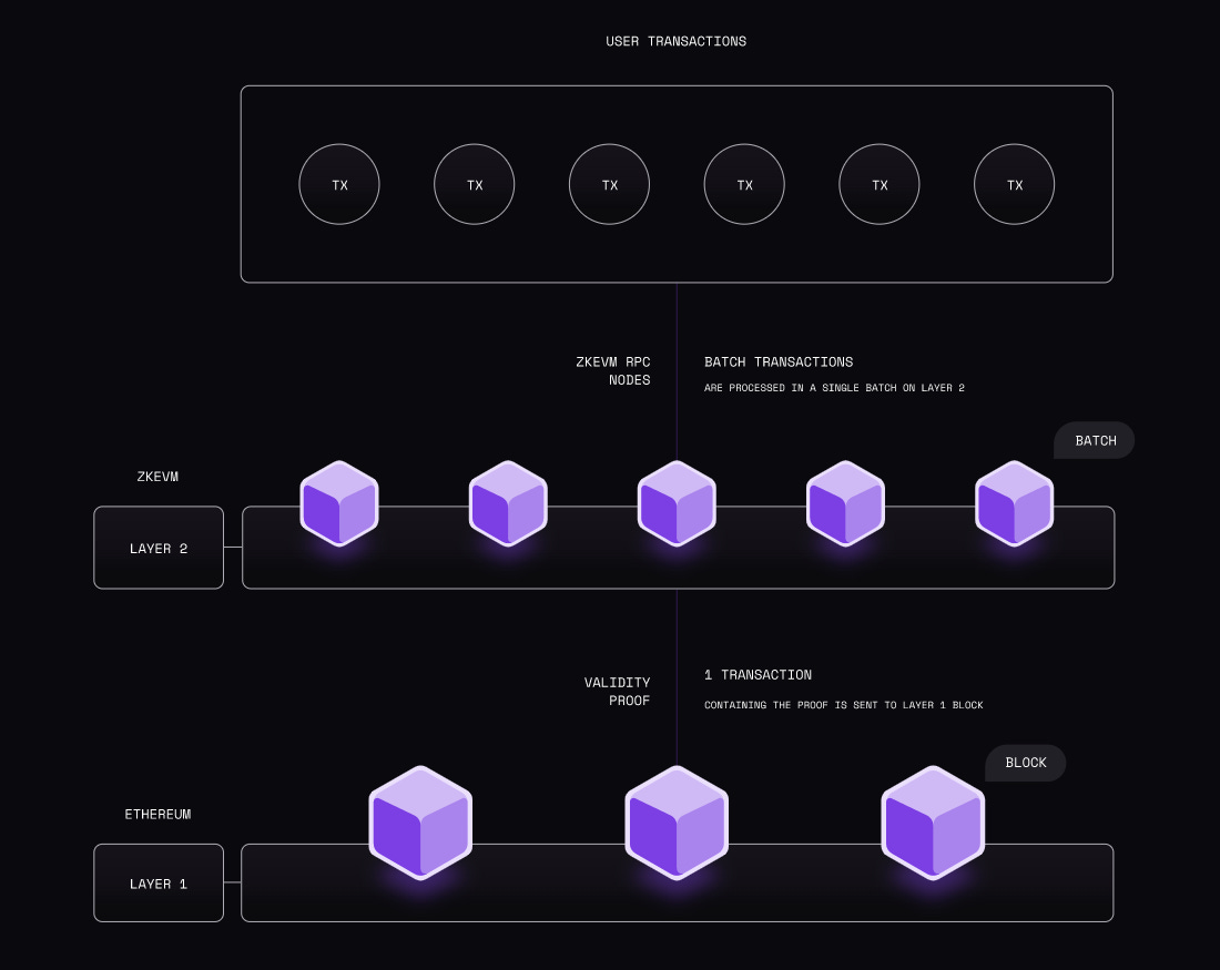 Immutable zkEVM 🎮 - by William M. Peaster - Metaversal