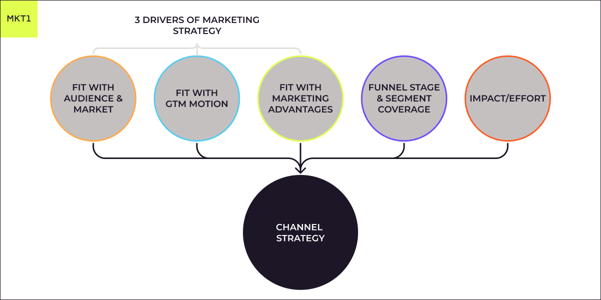 MKT1 Newsletter: How to choose the right marketing channels for your startup