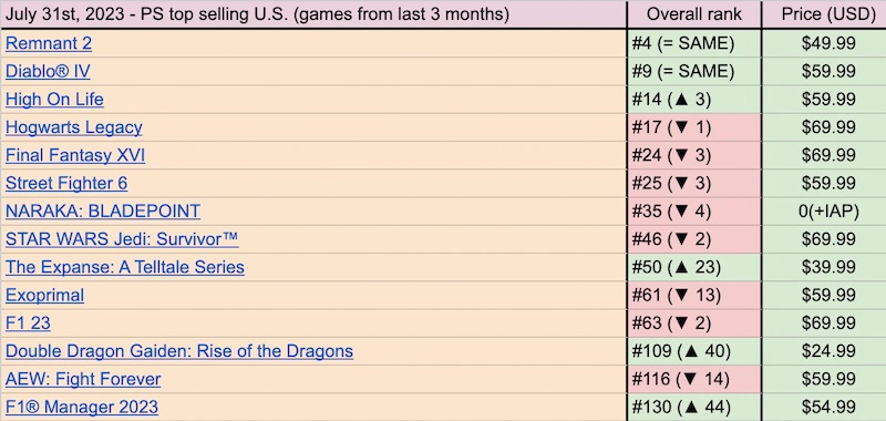 PlayStation tops the Steam charts