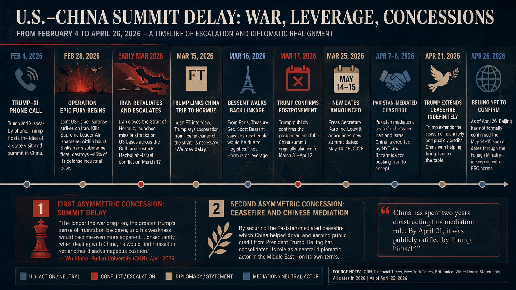 US-China leverage timeline chart
