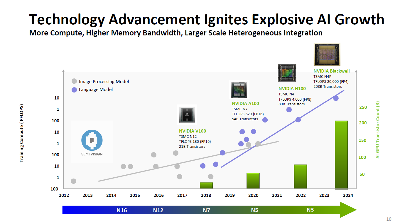 Semiconductor Advancements
