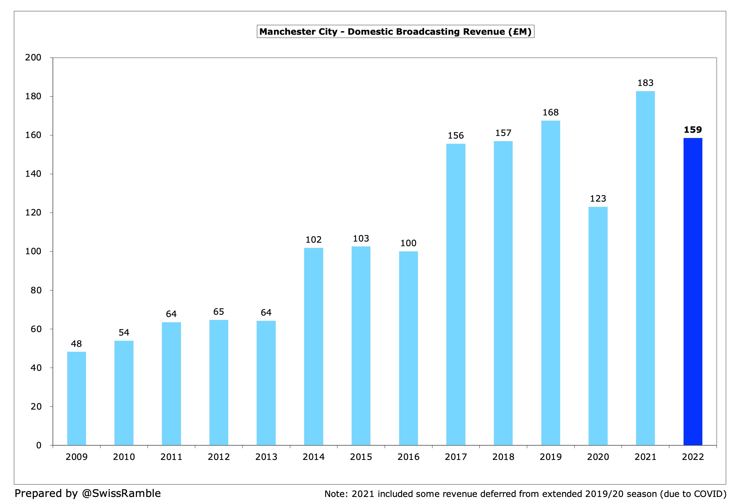 Manchester City reports record £712mn Premier League revenue