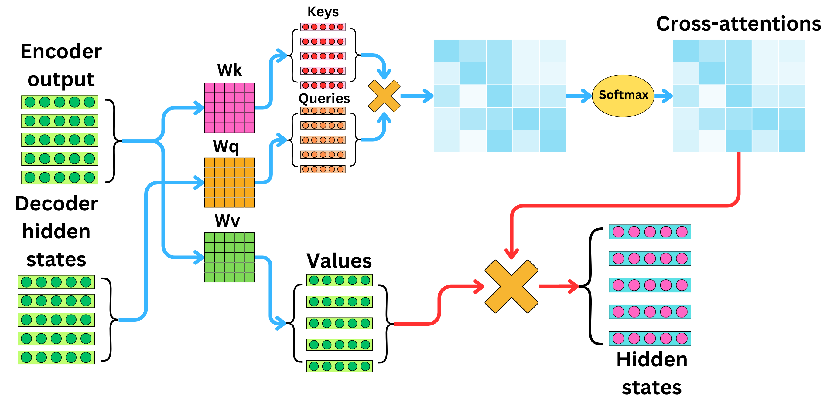 Understanding The Transformer Architecture