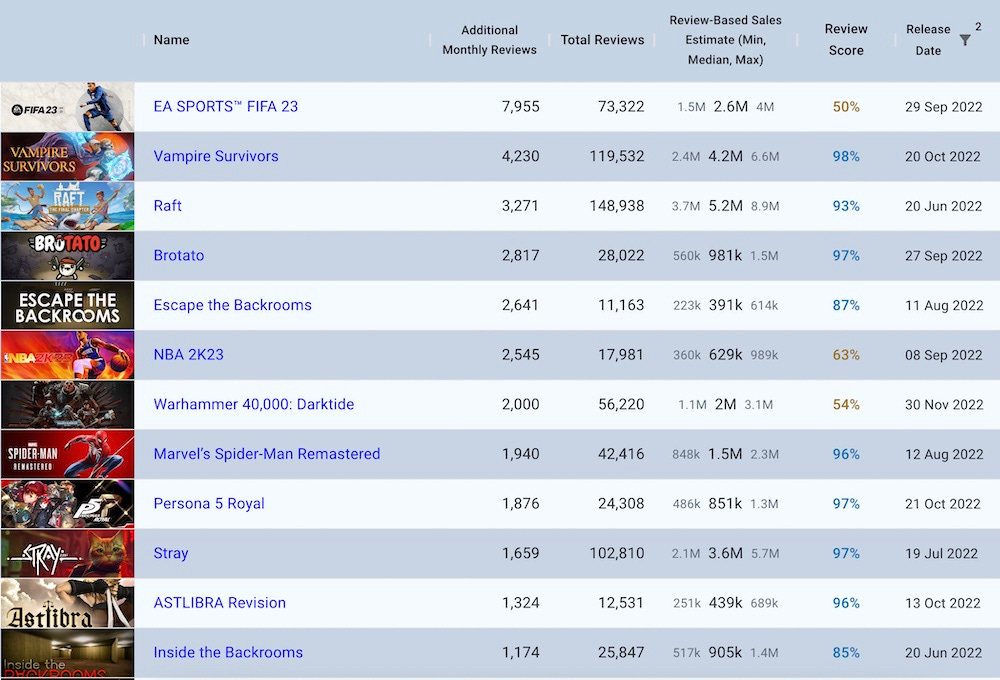 Resident Evil 4 Remake Tops the Steam Charts, The Last of Us Part I Debuts