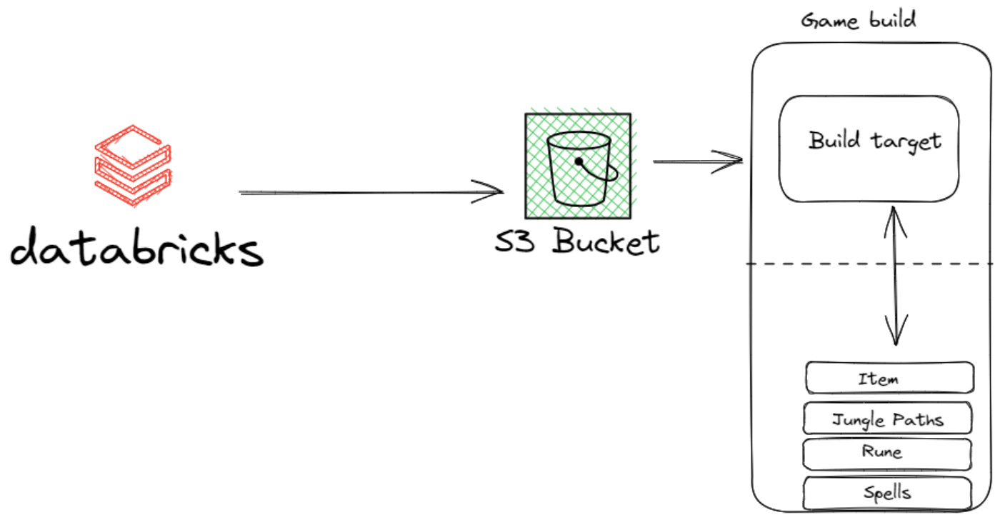 Building A Player Focused Data Pipeline at Riot Games