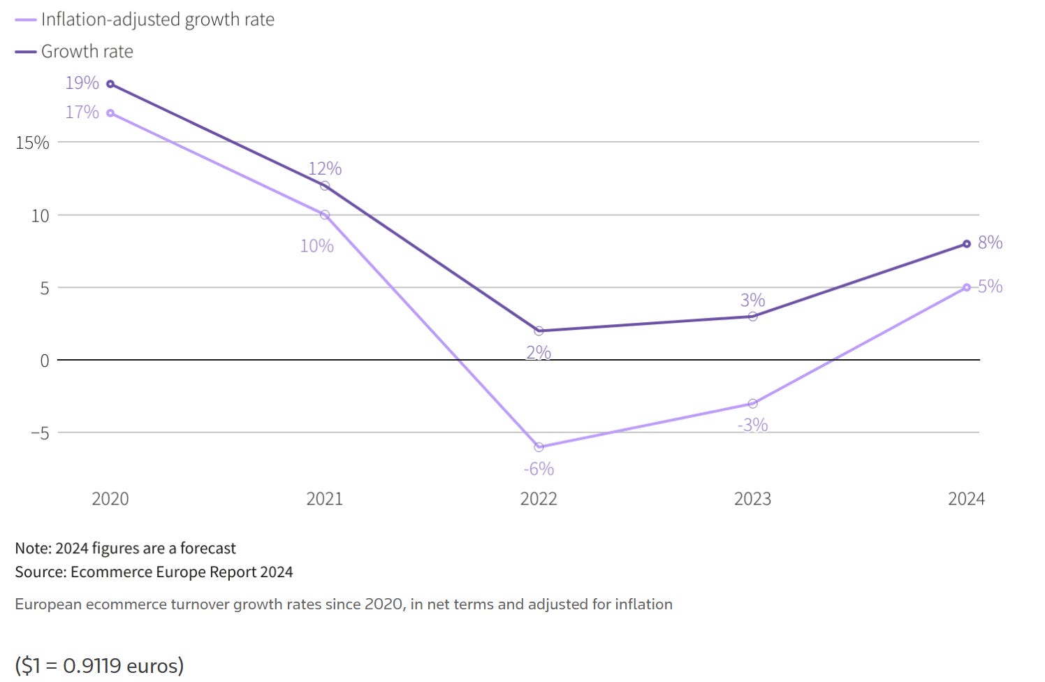 The Growth of in Europe Key Trends and for SMEs