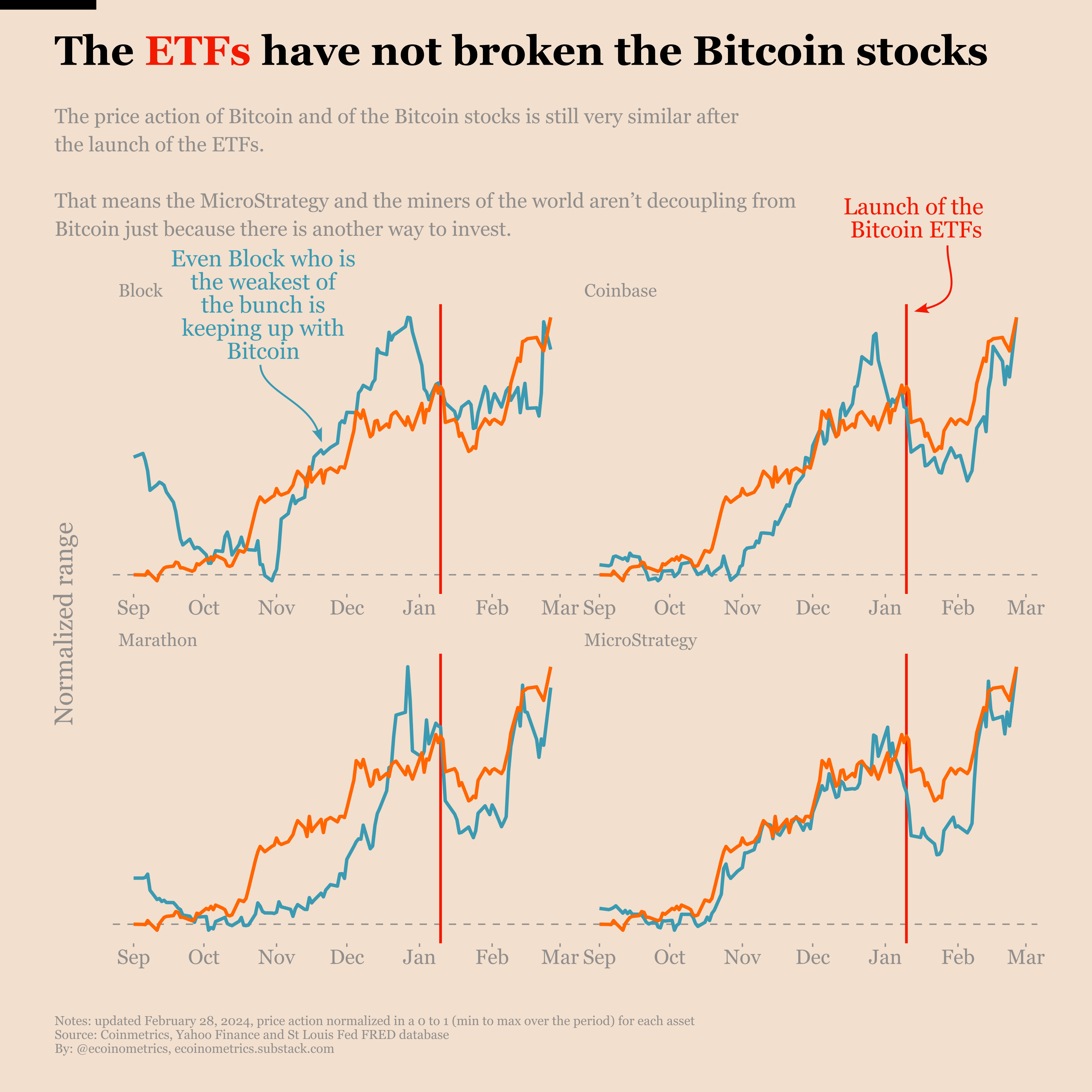 Did the Bitcoin ETFs change the correlation patterns?