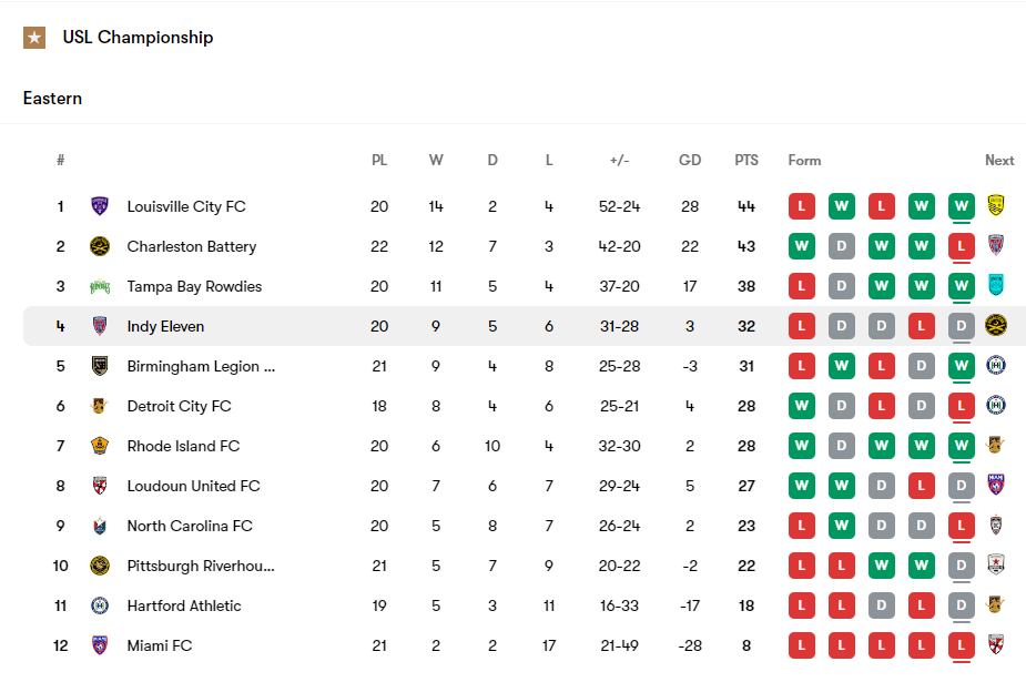 Indy Eleven Draw Tulsa 00, continue winless streak