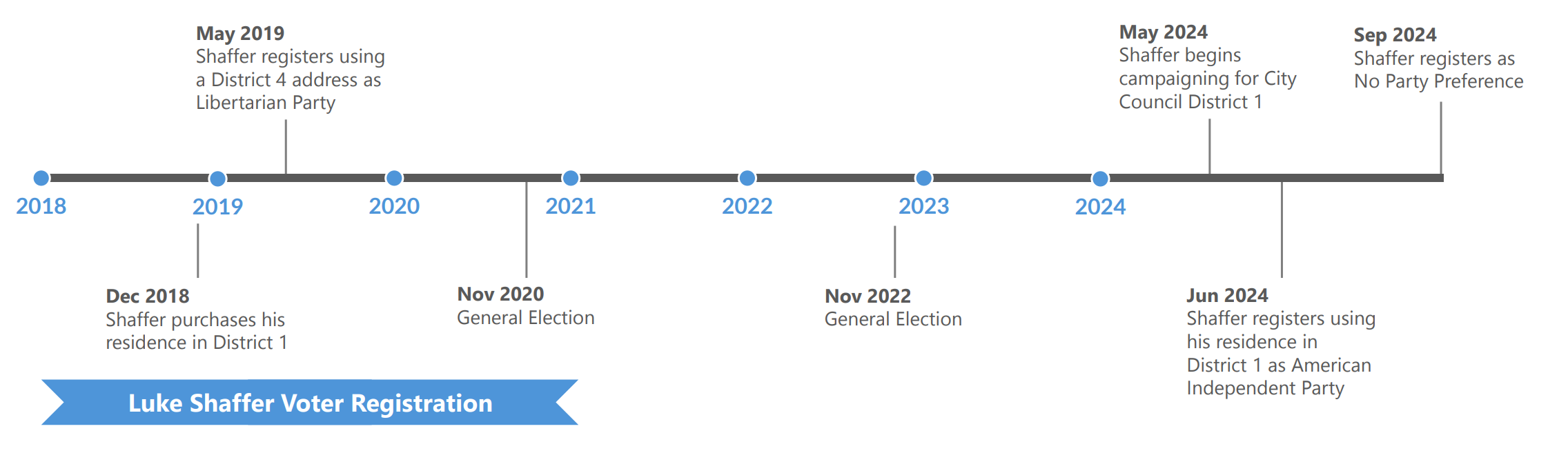 Part 2: More Troubling Patterns Revealed In Luke Shaffer’s Campaign