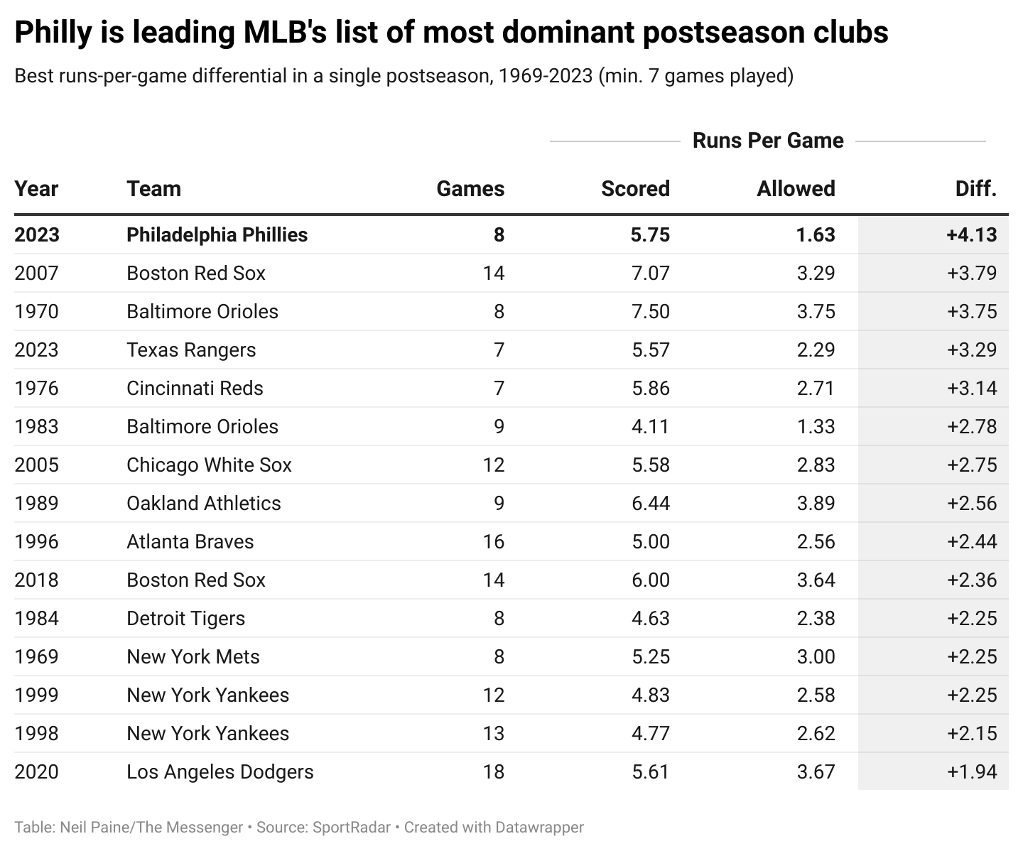 The Dominant Teams Flamed Out of the MLB Playoffs. The Phillies