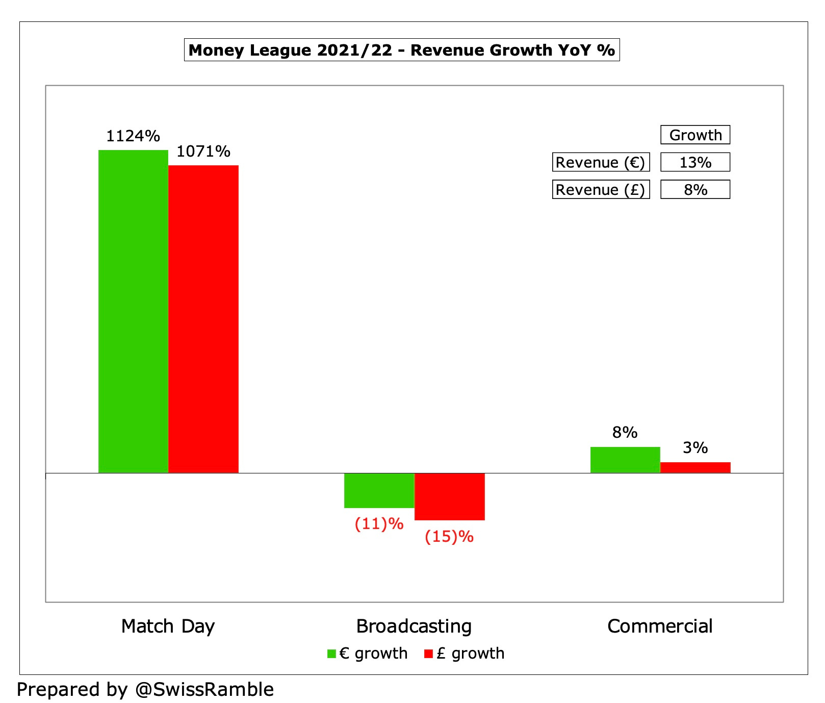 Tottenham Hotspur Finances 2021/22 - The Swiss Ramble