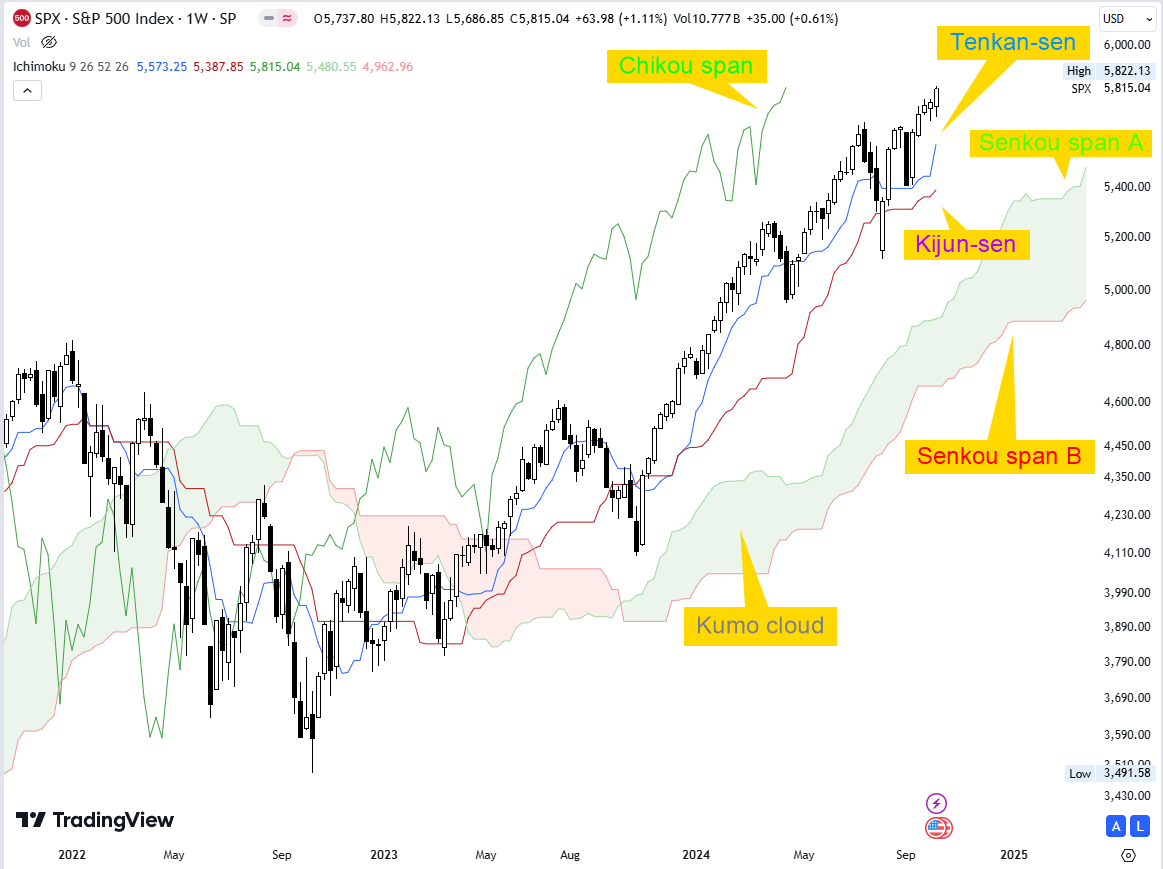 3 The basic components of Ichimoku Kinko Hyo