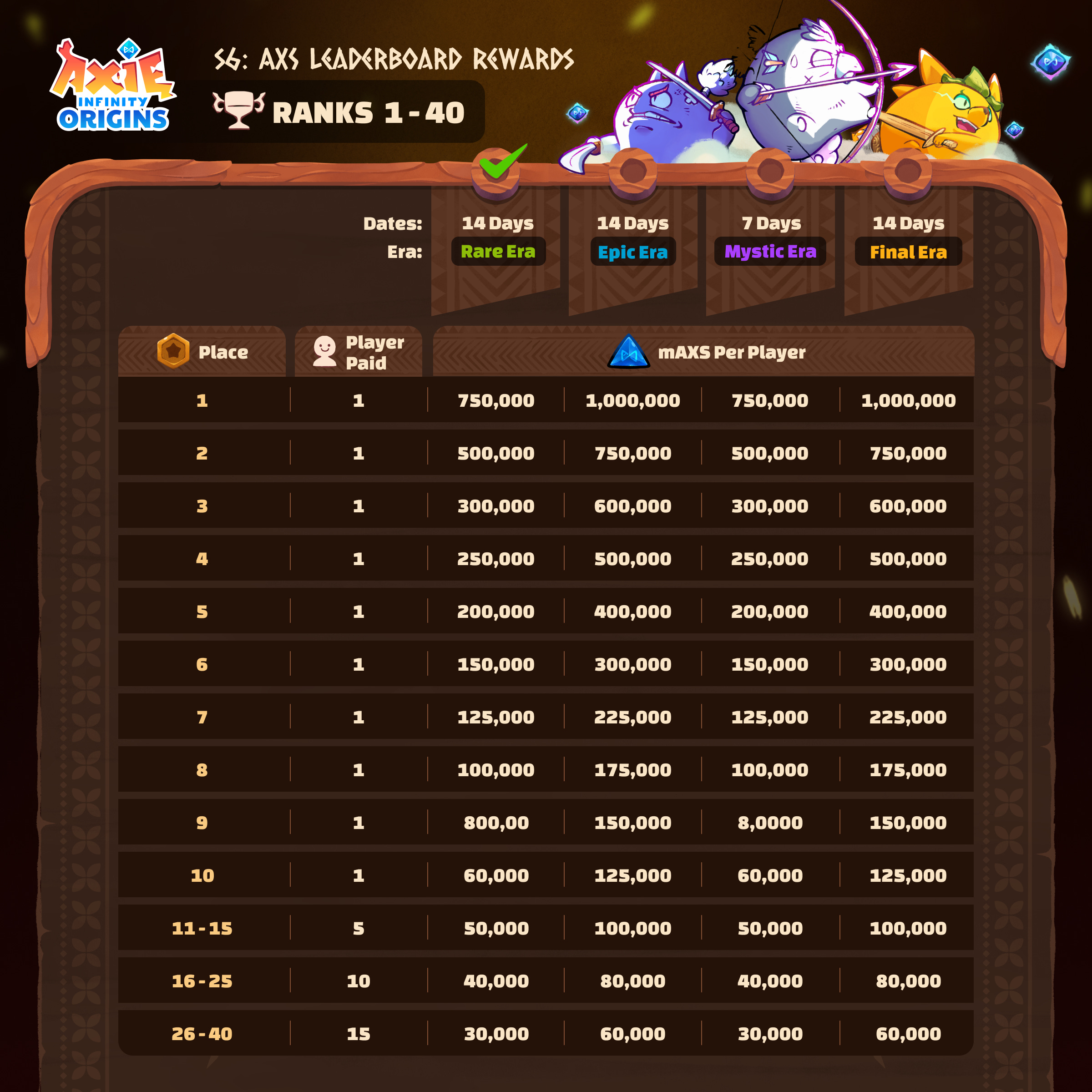 Axie Infinity  Season 19 Update: End Date & Arena Rewards - GameWith