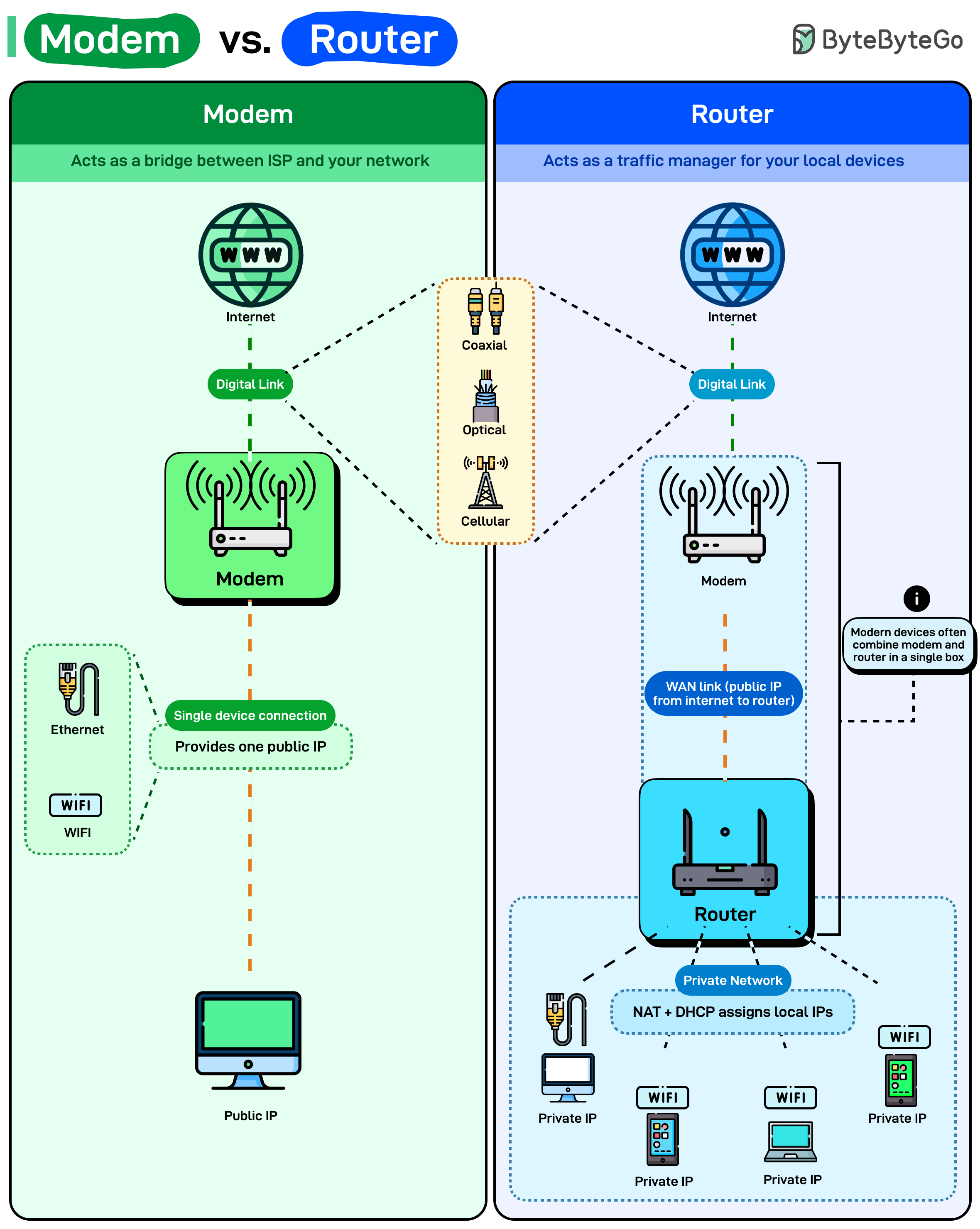 Modem vs Router
