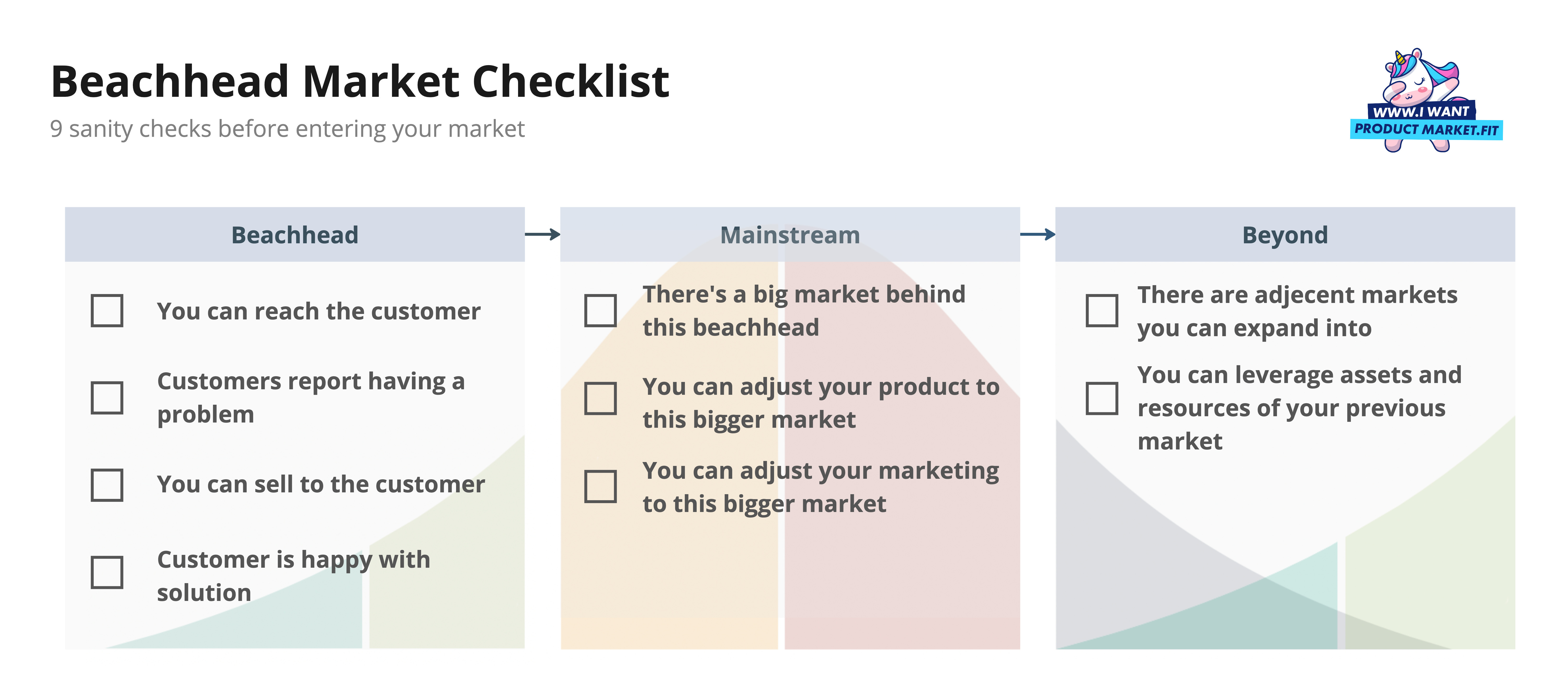 Determining the Market Niche Beachhead for Testing Your Vision