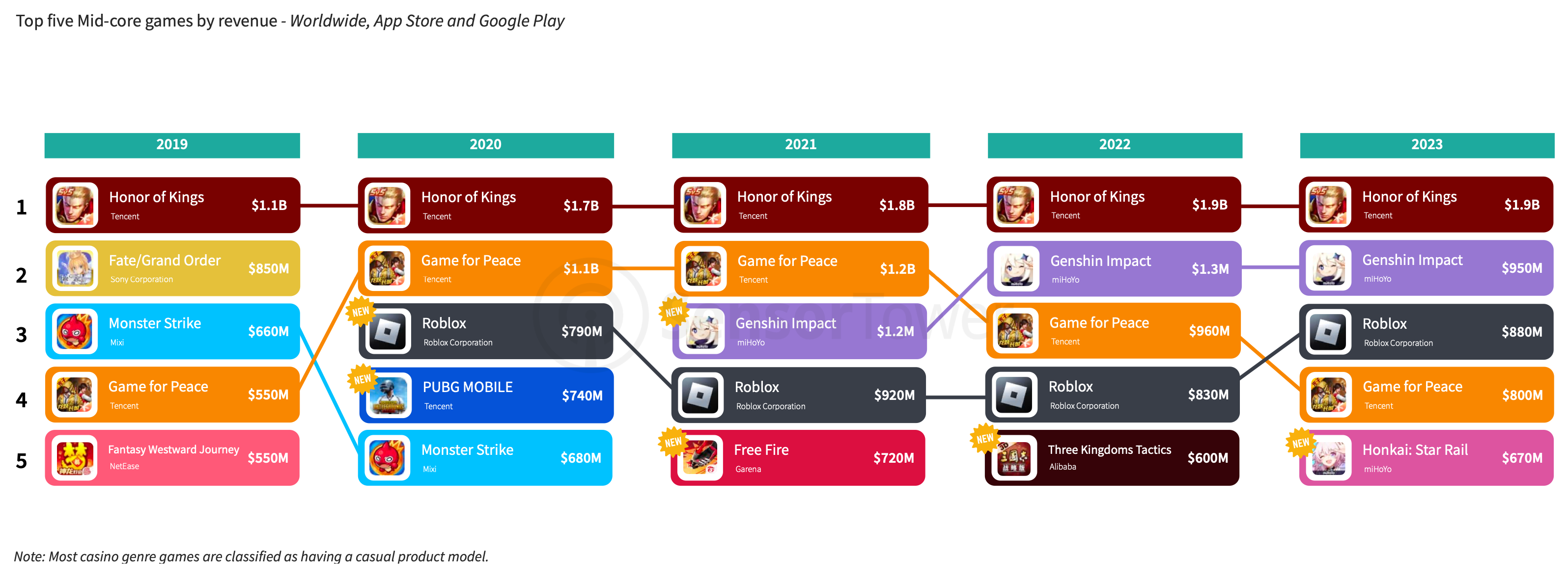 Sensor Tower: Mobile Games in 2024 - by Dmitriy Byshonkov