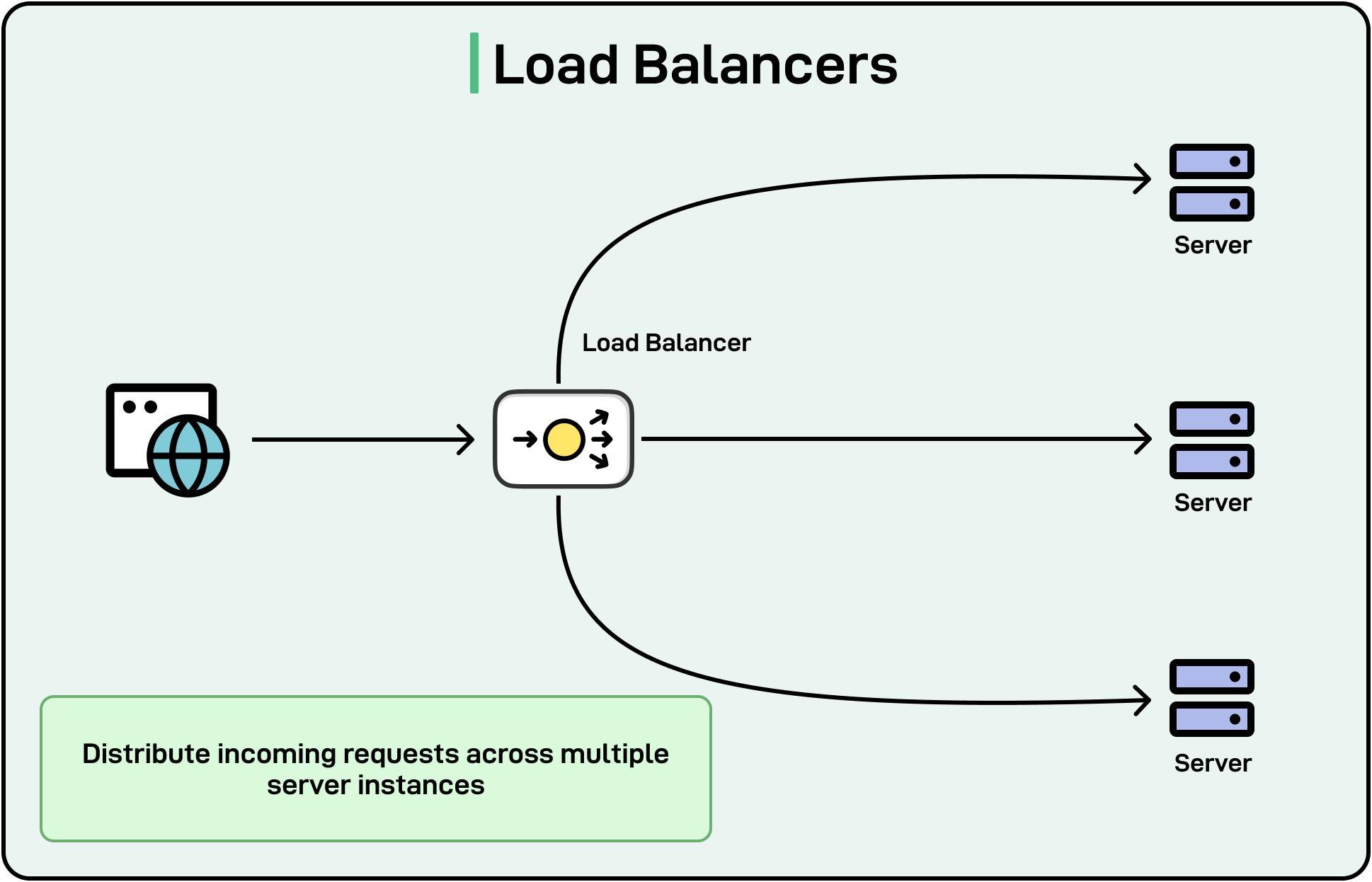 Load balancing diagram