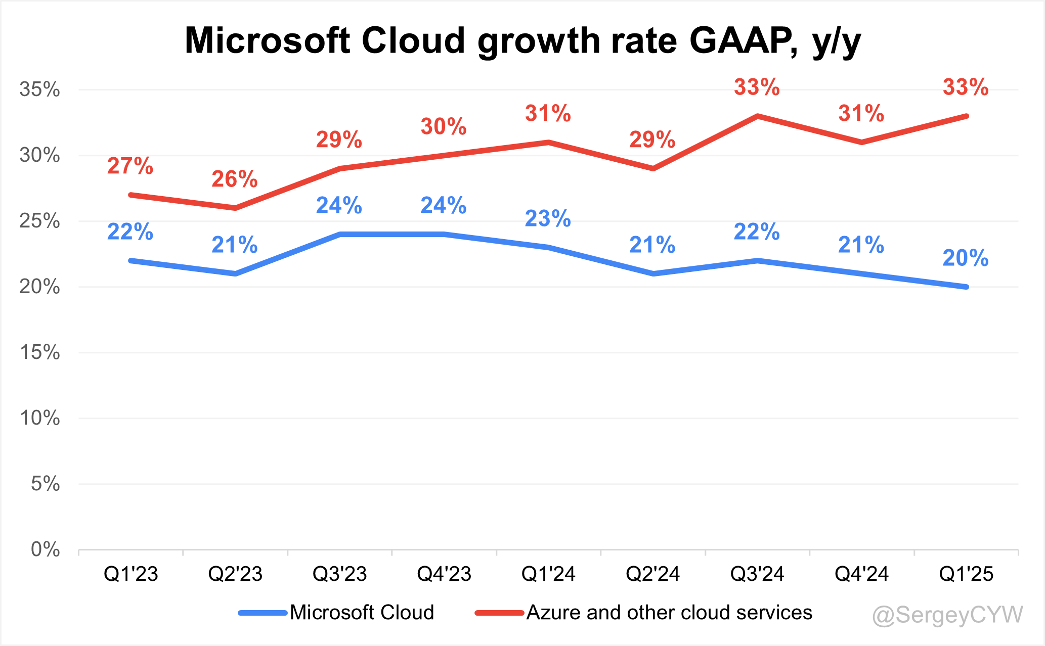 Microsoft Q1 2025 Earnings Analysis - by Sergey