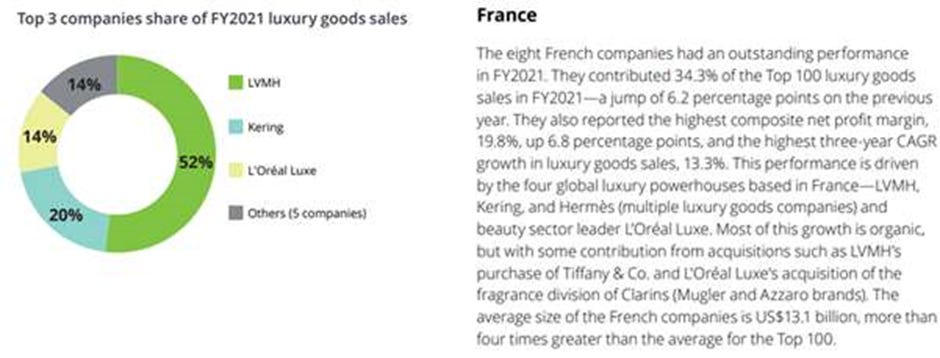 LVMH Is No. 1 on Deloitte's Top 100 Luxury Companies List