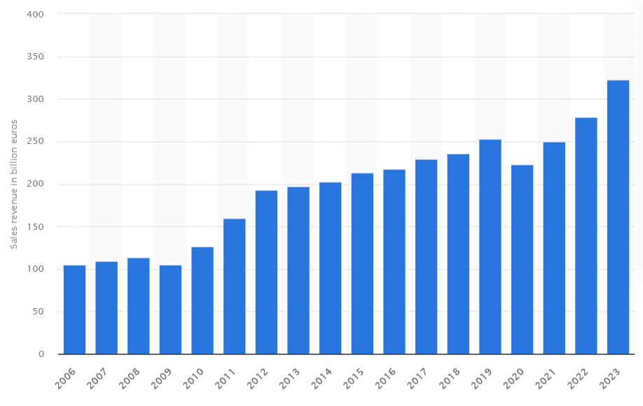 2006-2023年のフォルクスワーゲンの売上、出典：Statista