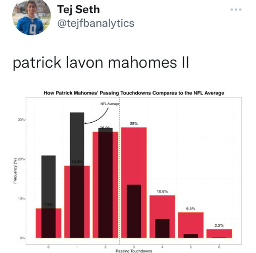 Super Bowl 2021: This chart shows Patrick Mahomes' job was impossible