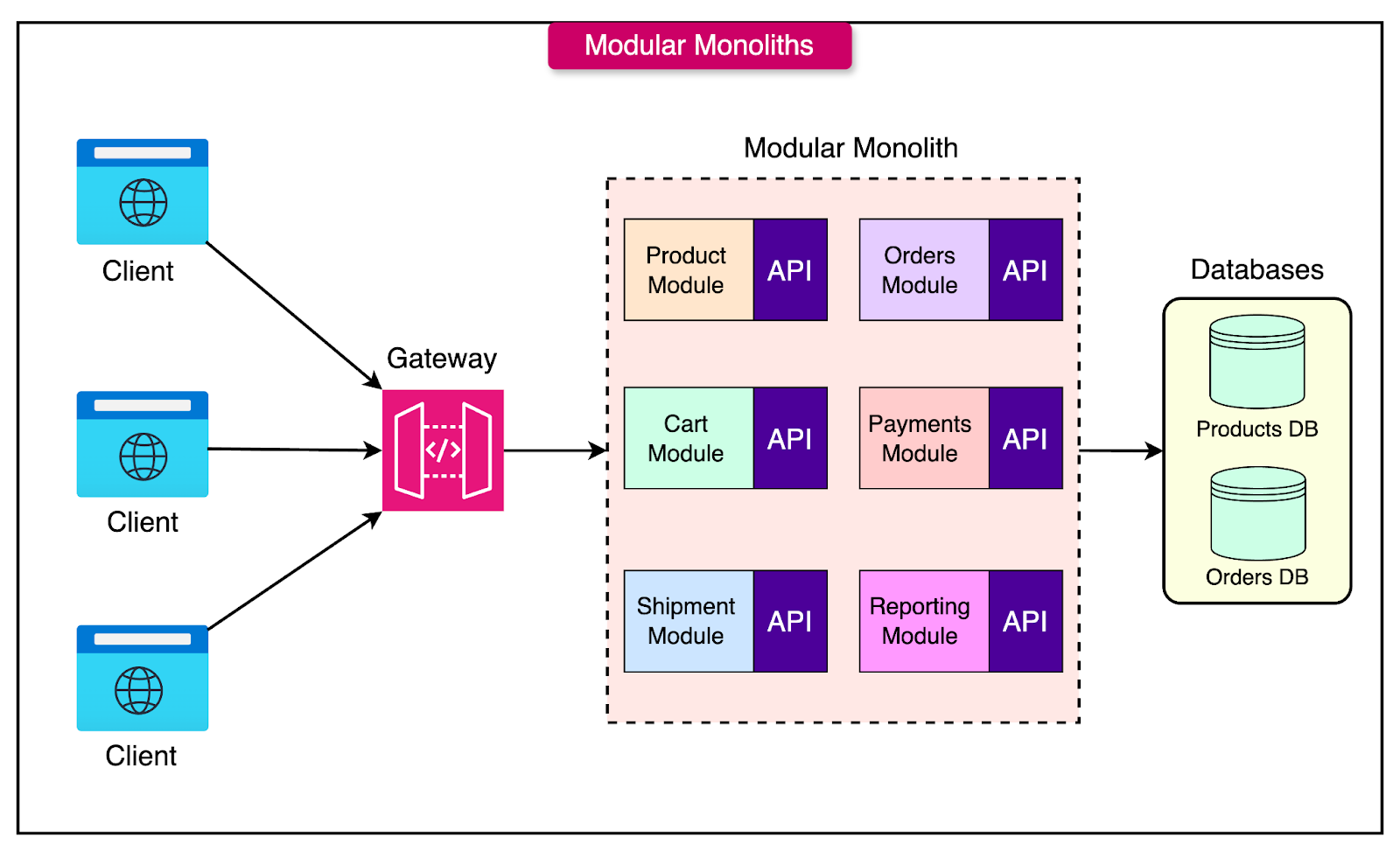 Modular Monolith Architecture