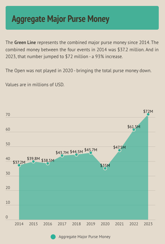 US Open 2023 prize money purse: Major to have record $20m purse with  increased winner's share