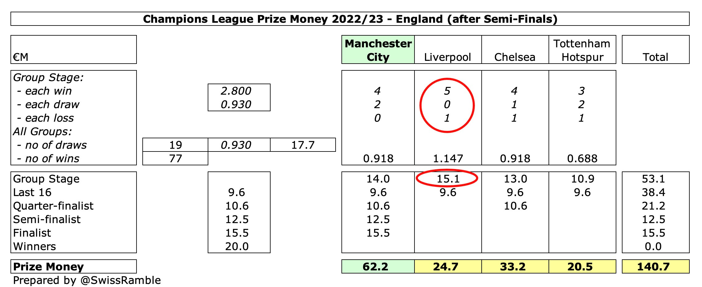 Where the money went: Premier League prize and TV payments for