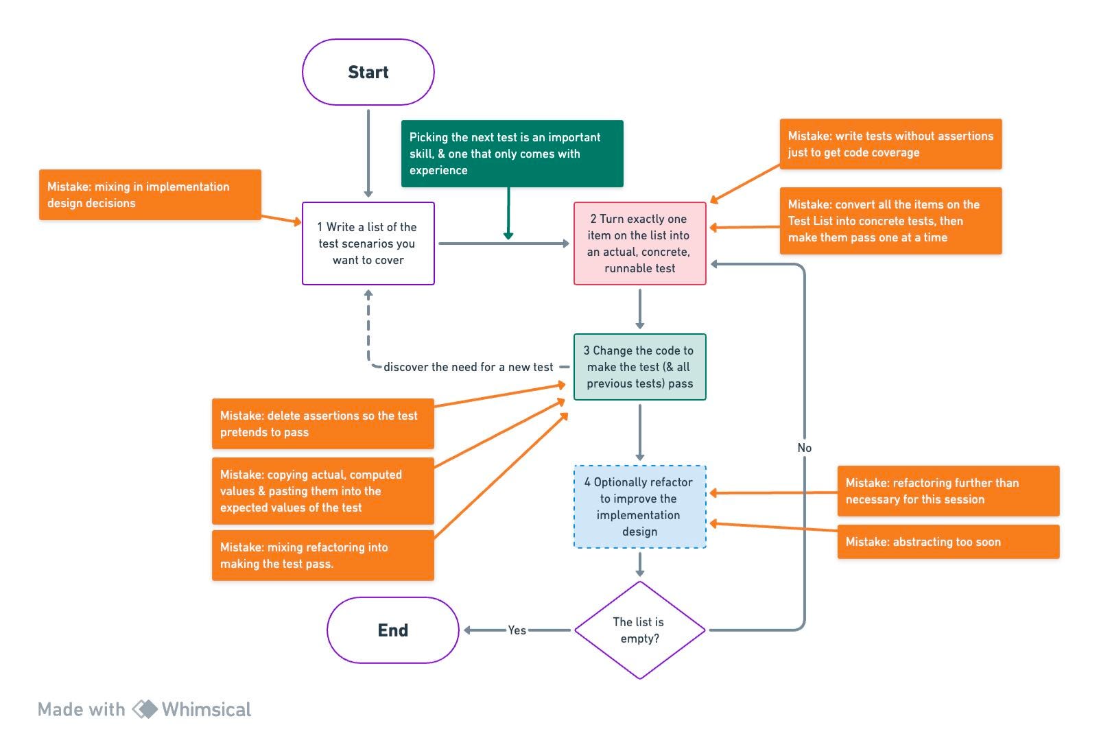 Canon TDD - by Kent Beck - Software Design: Tidy First?