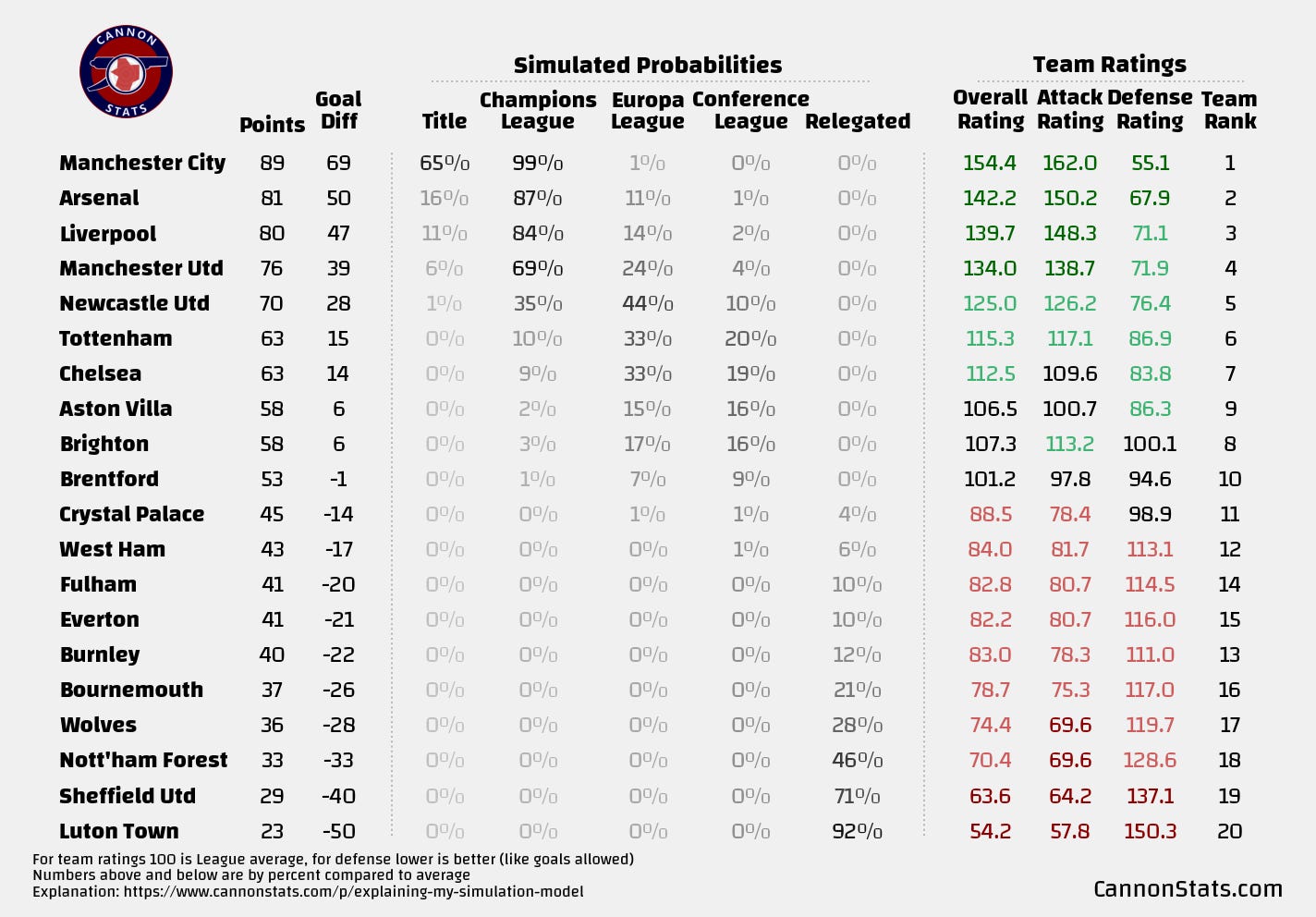 2023-24 English Premier League Odds