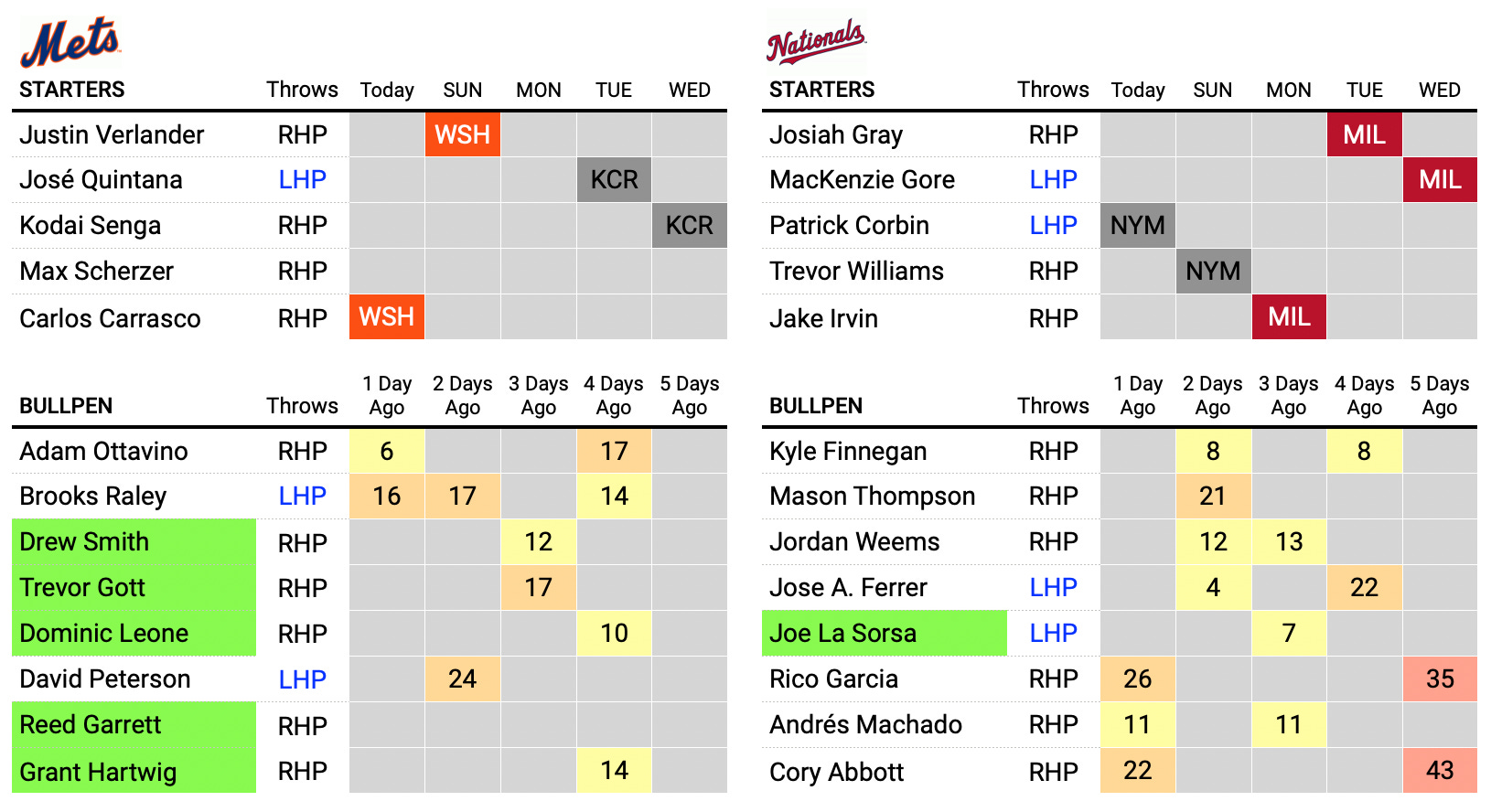 Mets Wave White Flag, Trade Max Scherzer And Justin Verlander In Separate  Deals On Deadline Day