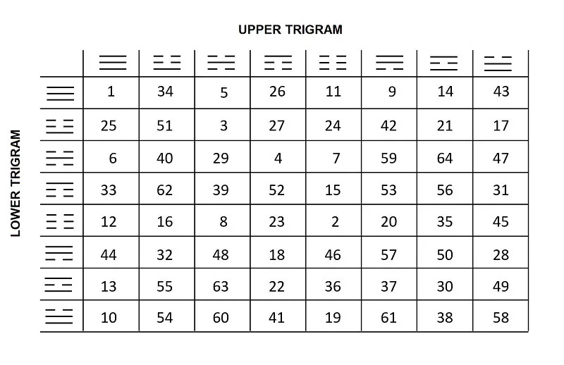 How to Consult the I Ching Using 3 Coins: 9 Steps (with Pictures)