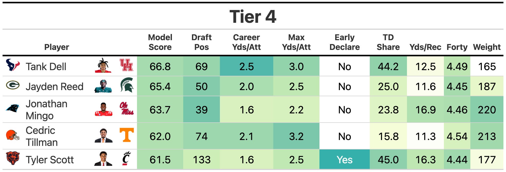 Post-NFL Draft 2023 Wide Receiver Prospect Model