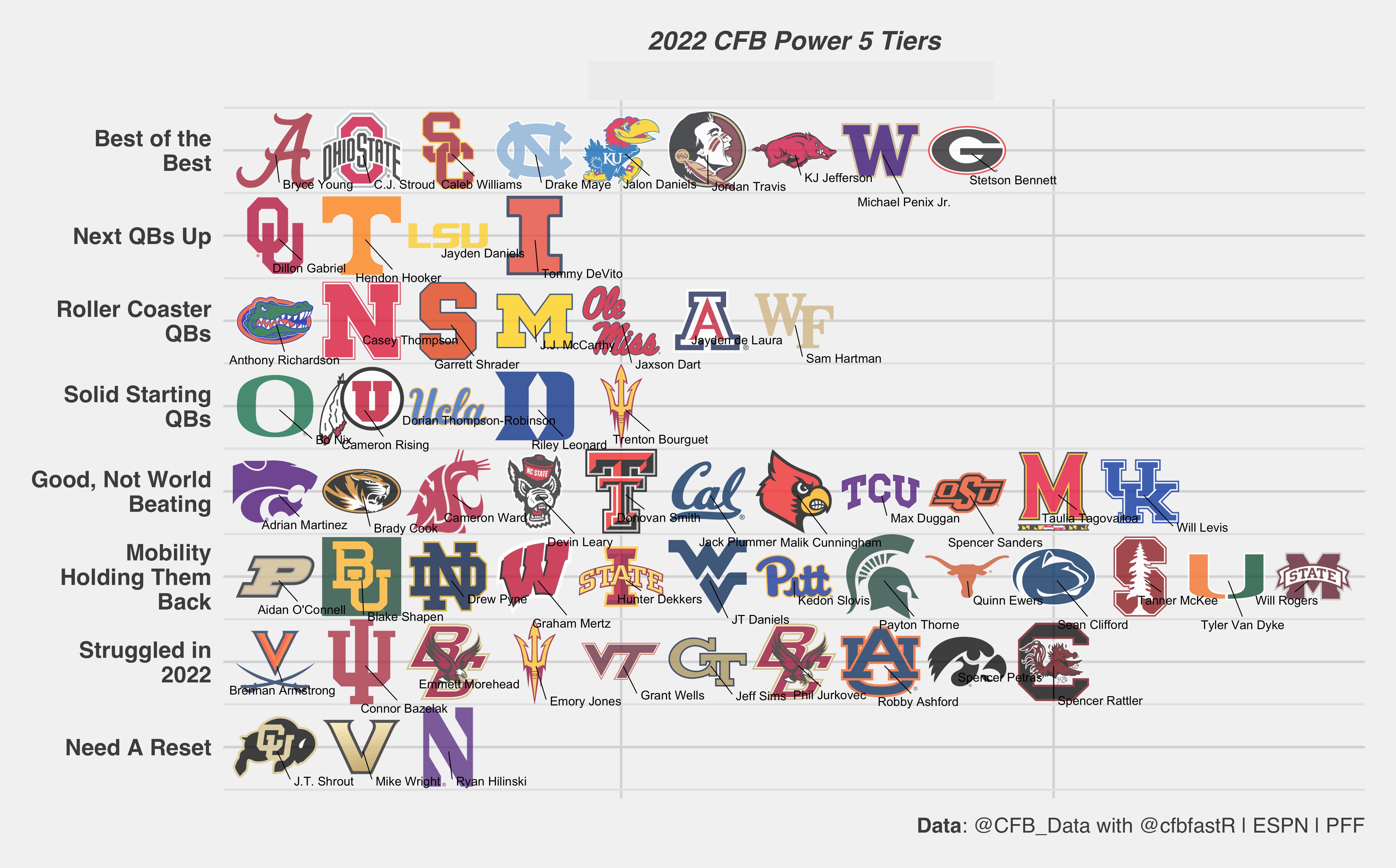 A Cluster-fun of Graphs: 2022 CFB Power 5 Review