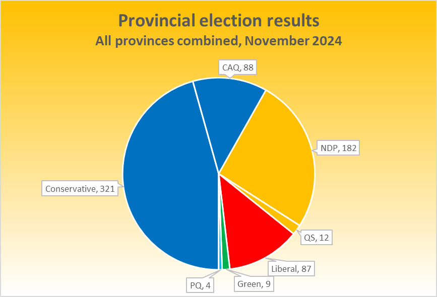 Fall 2024 elections conservatives lose a government but gain ridings