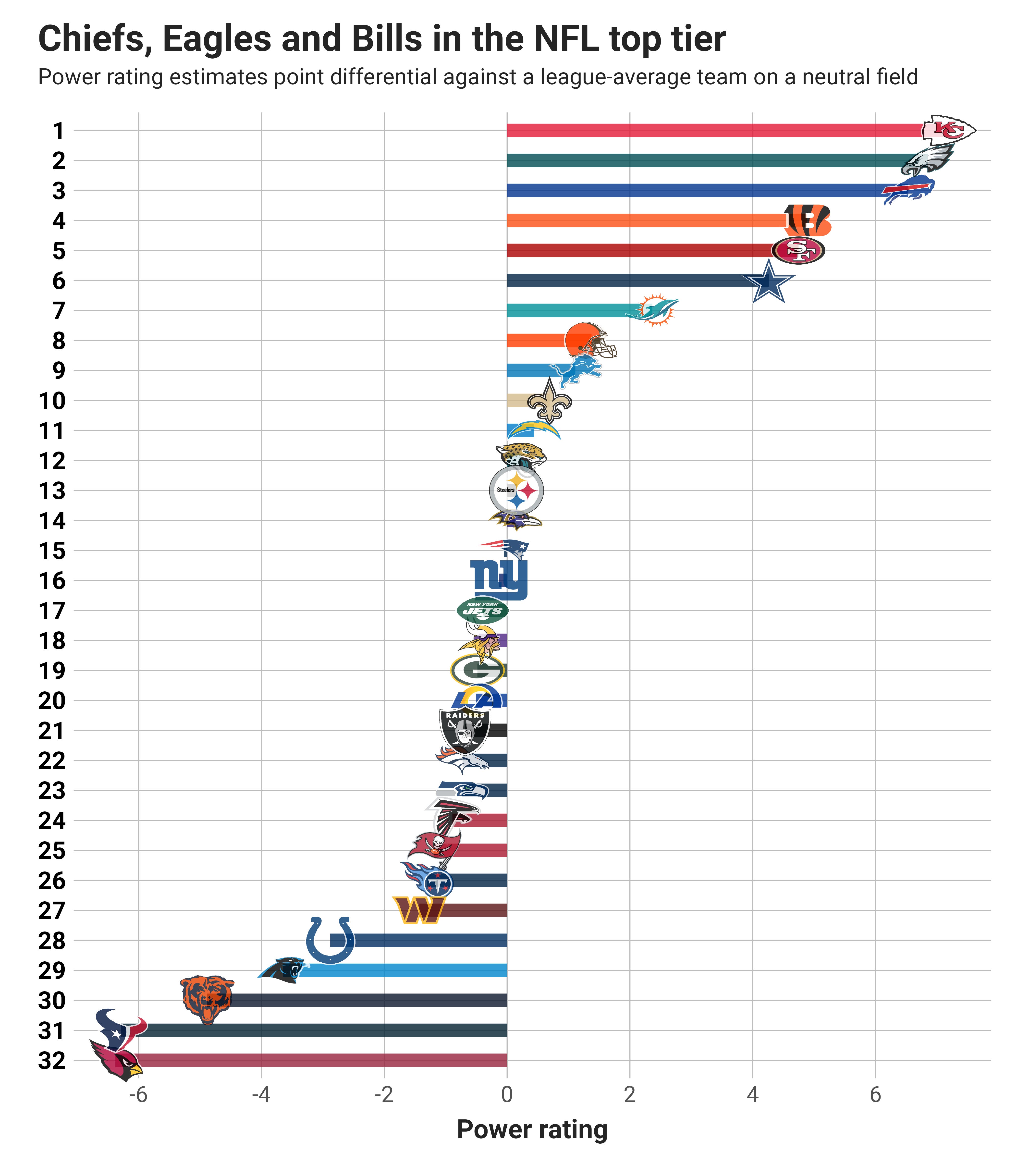 2022 NFL Team Power Rankings; The Player Empowerment Era?, Unexpected  Points