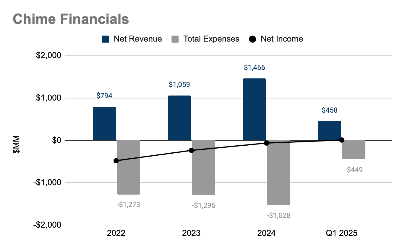 Fintech: Chime IPO Primer - Can it hit $15B?