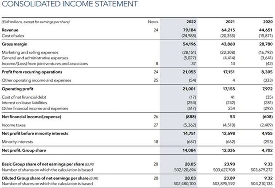 Lvmh Moet Hennessy Louis Vuitton Se Income Statement