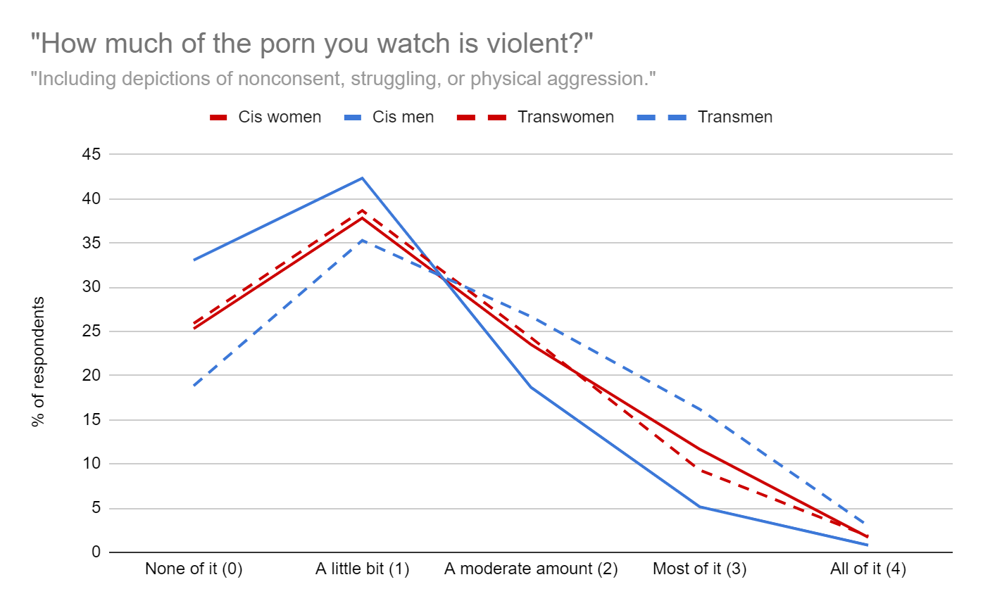 Violent Women Porn - Women prefer more violent porn (and other data) - by Aella