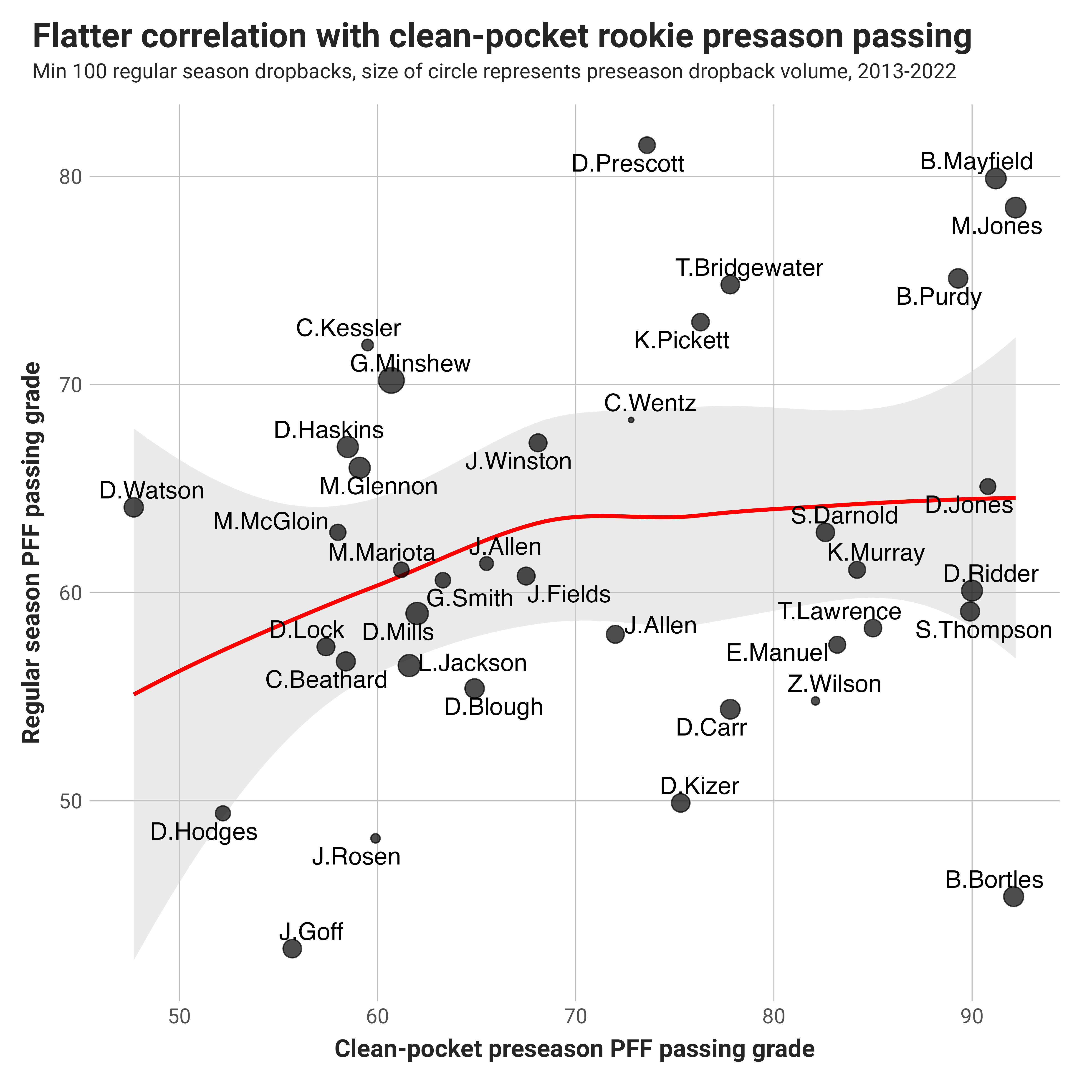 Does the Preseason Matter? Running Back Edition