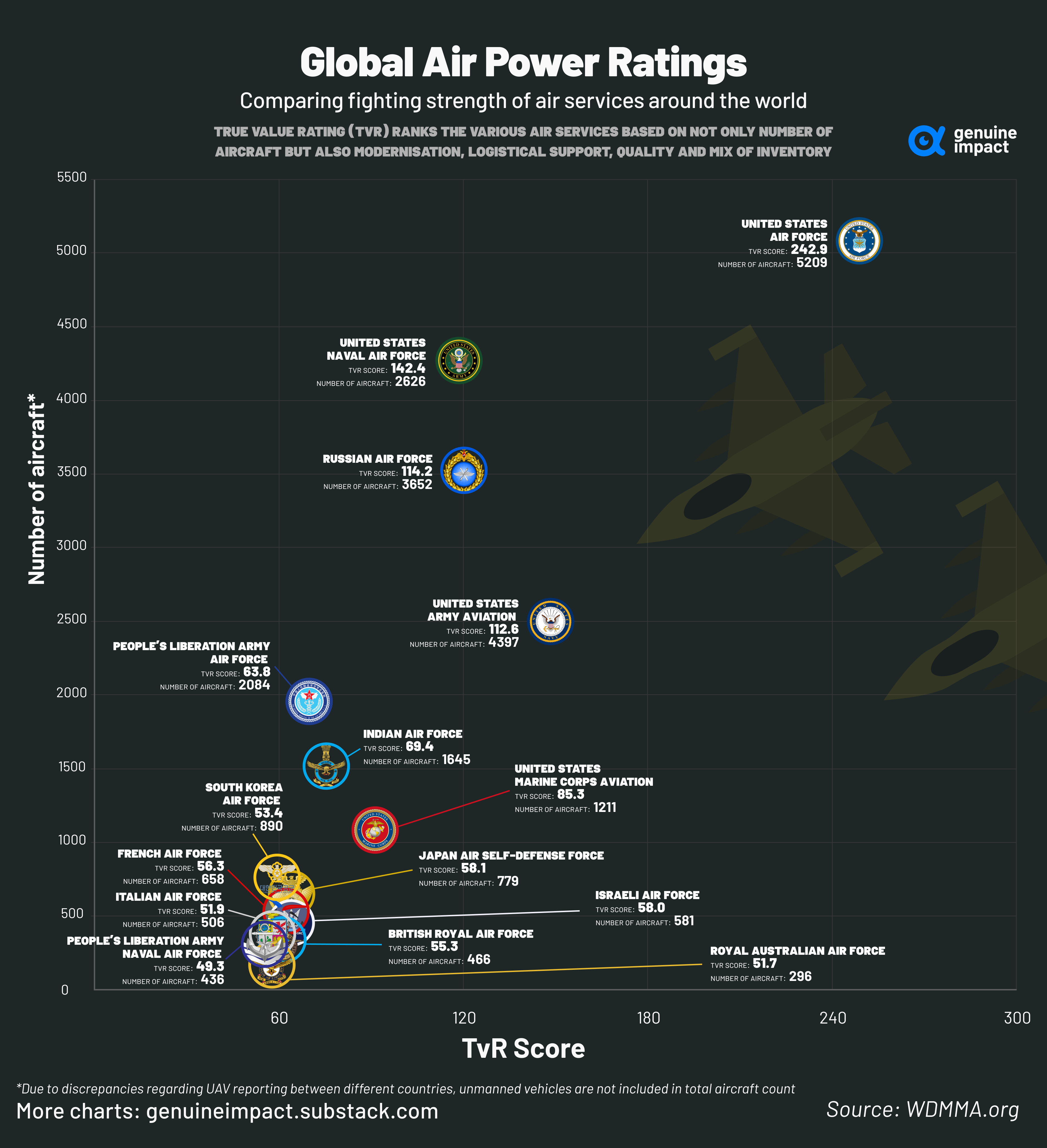 Chart: The World's Most Powerful Militaries