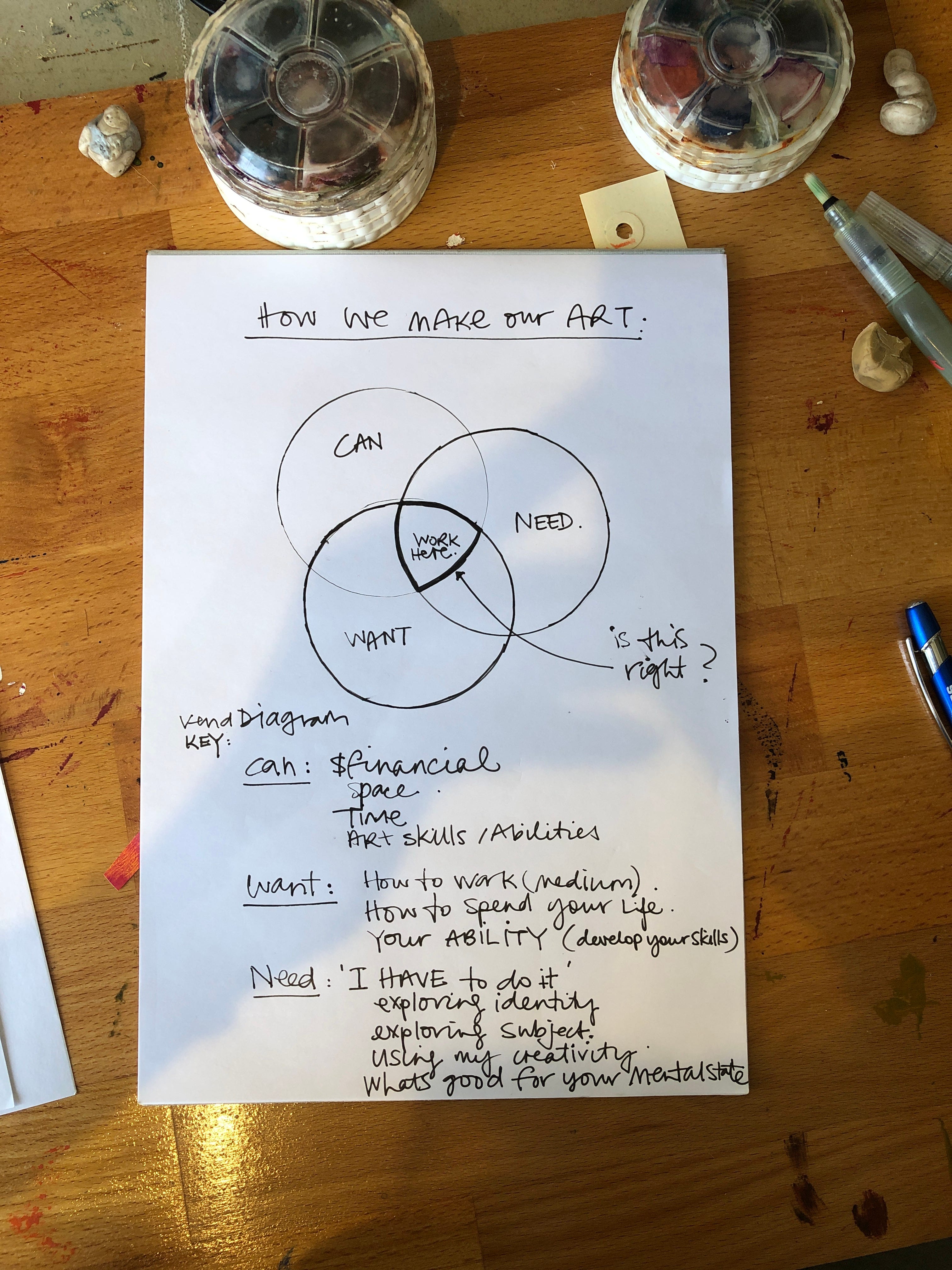 Being an Artist Is this how it works?