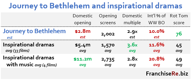 Weekend Box Office Forecast: THE MARVELS and JOURNEY TO BETHLEHEM