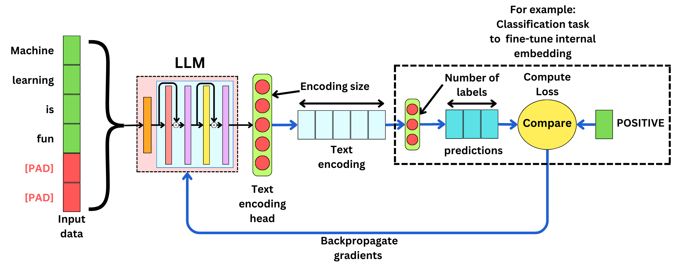 The Different Ways to Fine-Tune LLMs - by Damien Benveniste