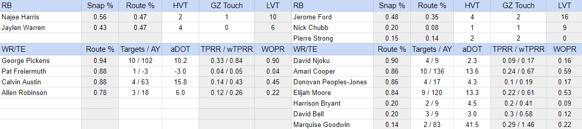 Breece Hall Is the Fantasy RB1 of the Future, But Can Nick Chubb Be the  Present? - RotoViz