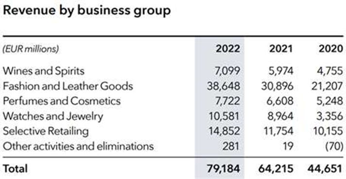 LVMH Full-Year 2022 Revenue Increases 23%