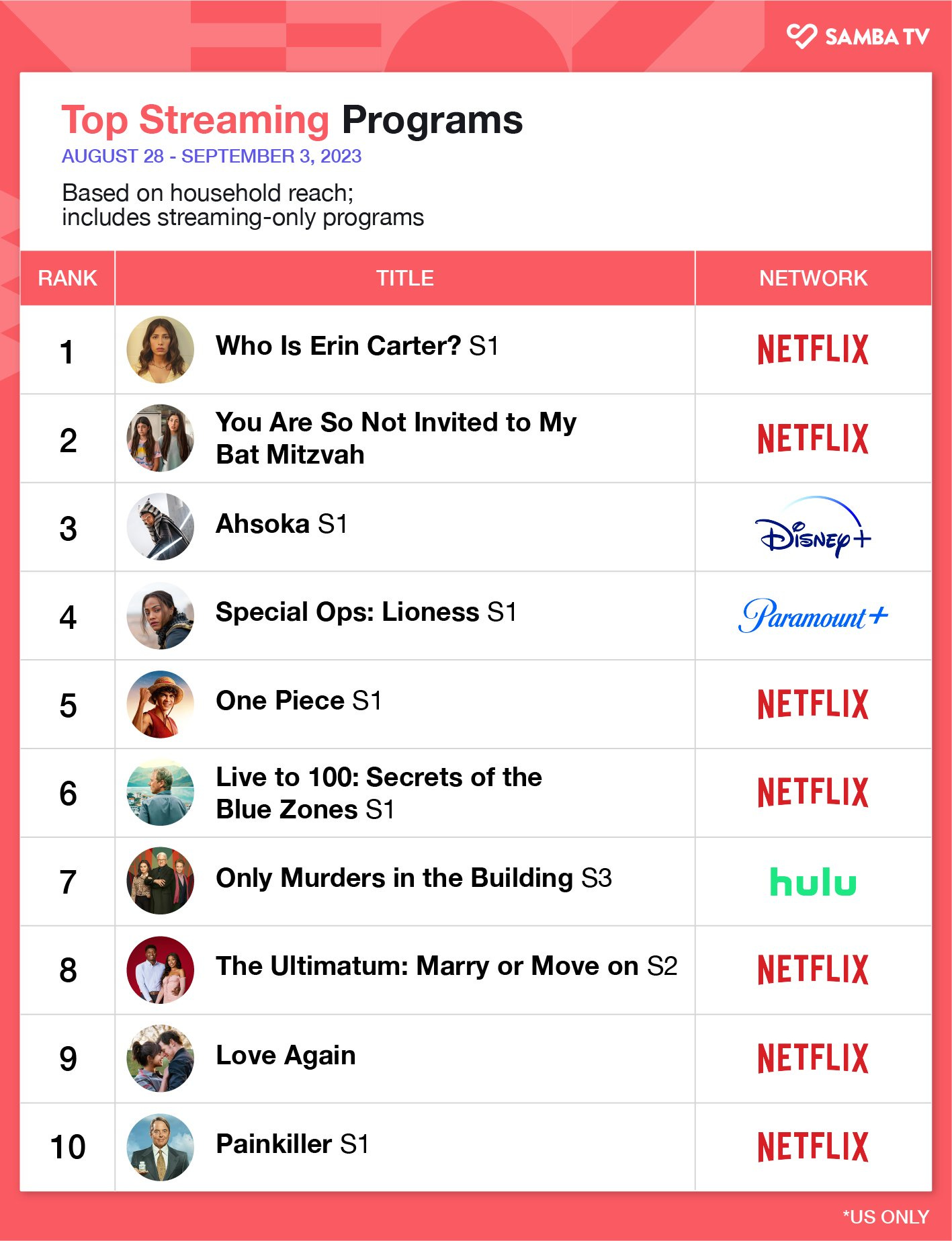 Which Genre Keeps Working on Streaming? Plus…My Initial Thoughts on the WGA  High Performing Residual