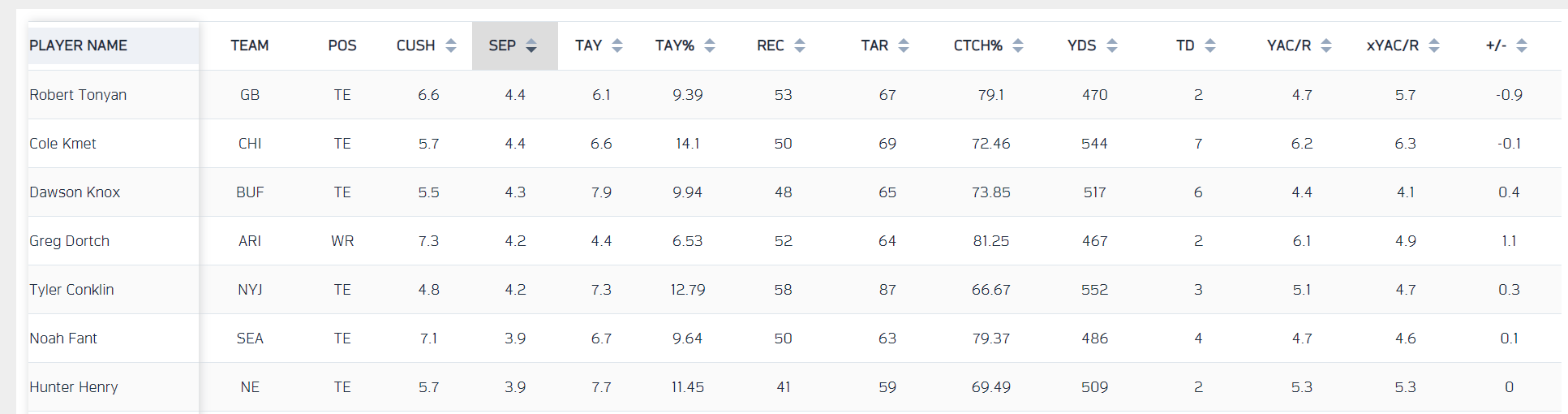 NFL on X: .@NextGenStats' Top 10 coverage players in 2019! https