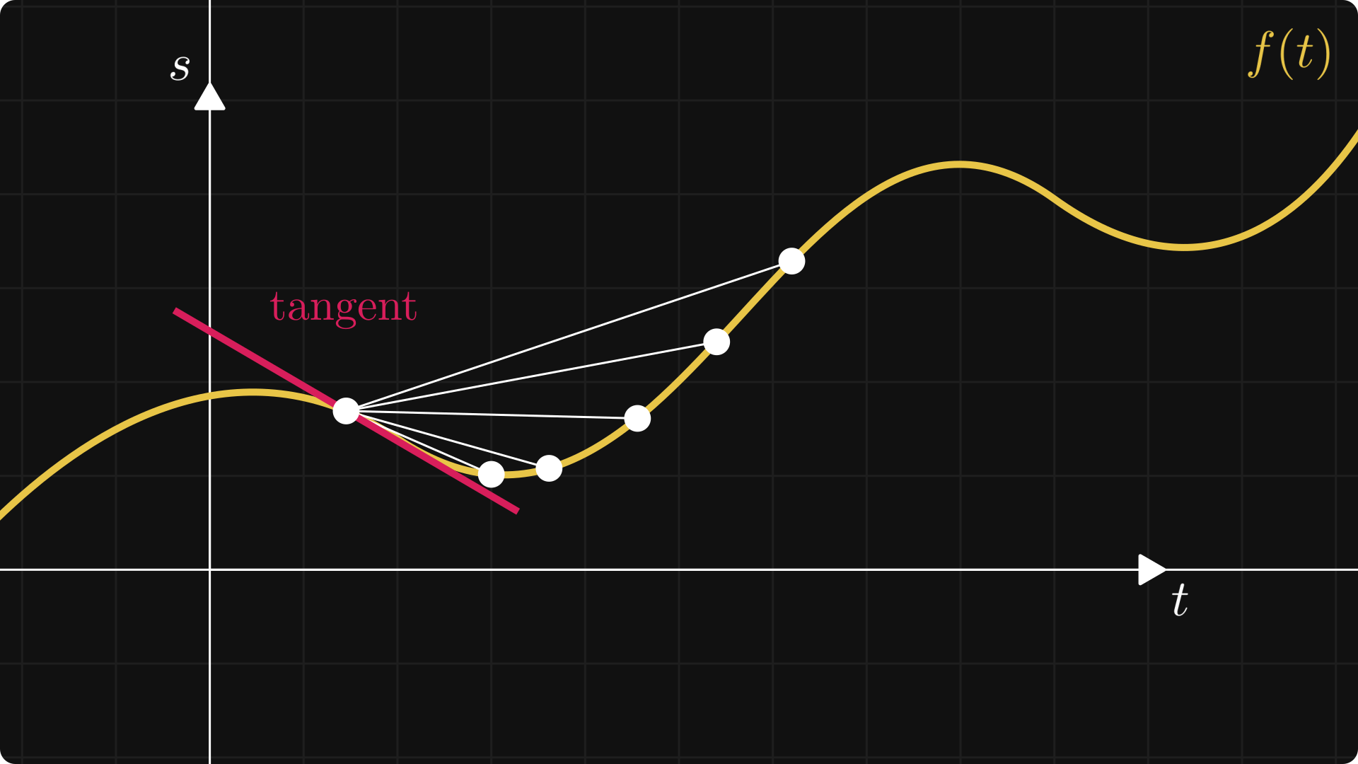 Tangent Line Visual